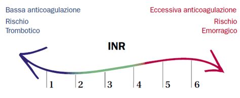 pt pihe|PT e INR: alto e basso